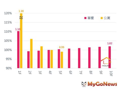 樓層效用比|不同樓層價差多少才合理？用圖表告訴你！